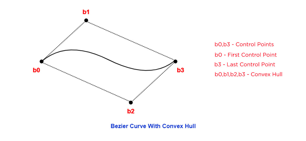 Bezier Curve: An Introduction