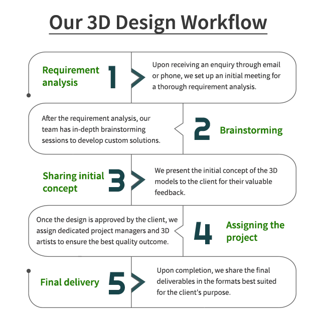 3D Design Workflow