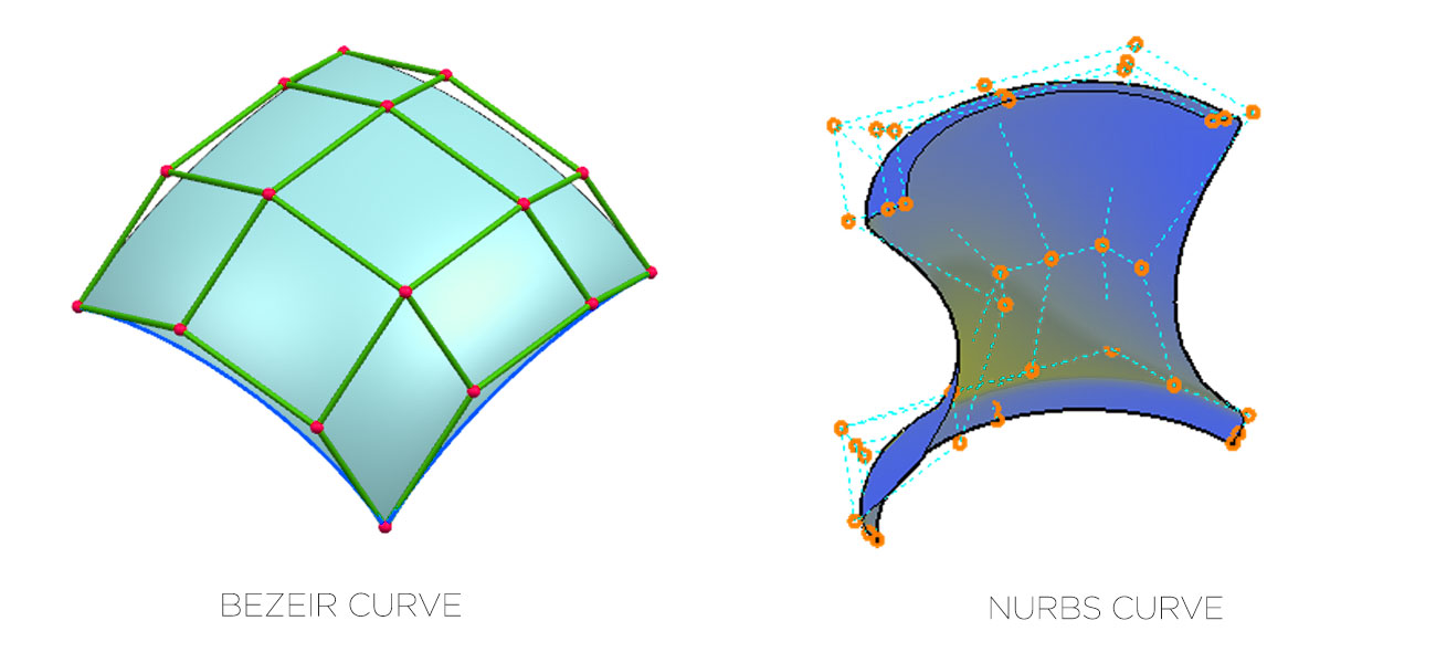 Curves for Graphic Representation