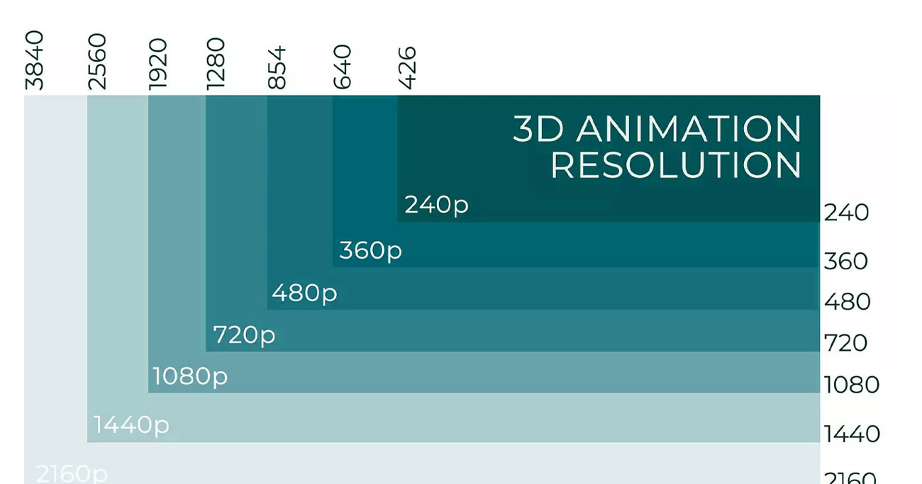 Resolution chart for 3D animation