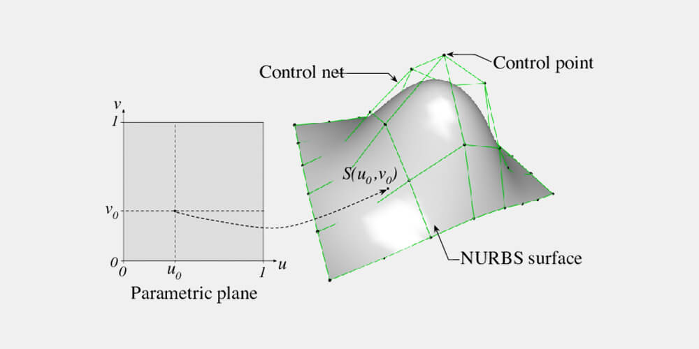 Spline/NURBS modeling